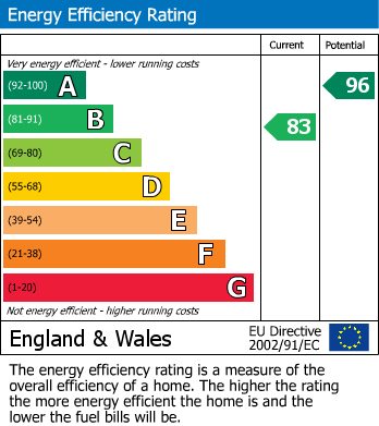 EPC for Roman Way, Shrivenham, Oxfordshire