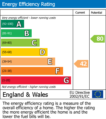 EPC for Uffington, Faringdon