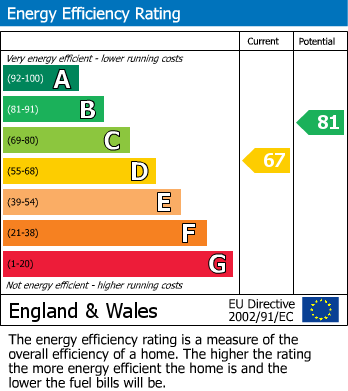 EPC for Sandview, Faringdon, Oxfordshire