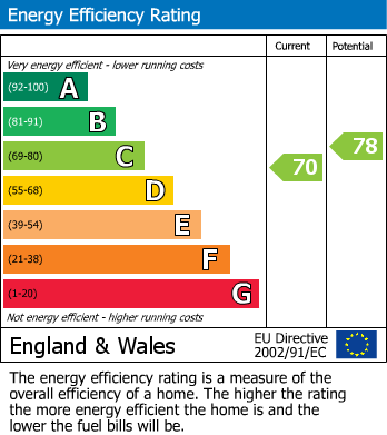 EPC for Wallace Close, Abingdon, OX14