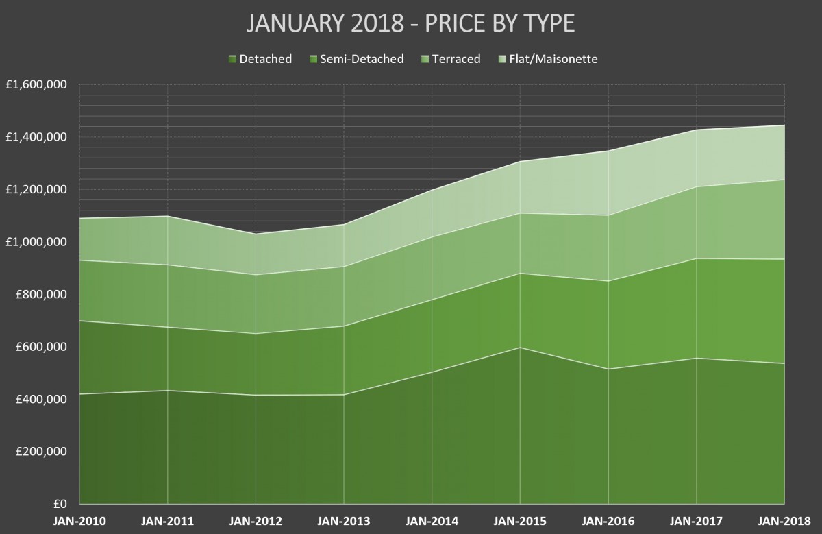 January 2018 Property Update