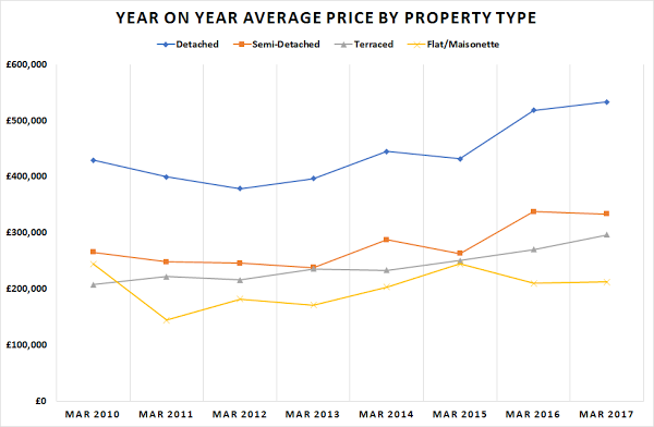 March 2017 & Q1 2017 Property Update