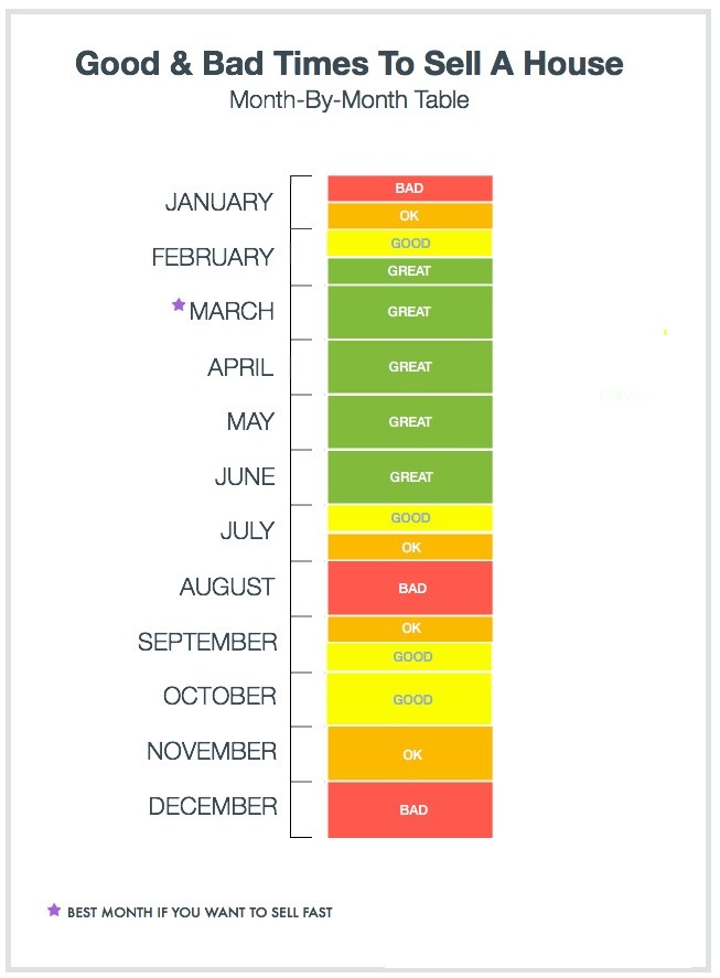Chart showing the best and worst months to sell your house Waymark